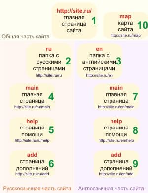 Мультиязычный сайт